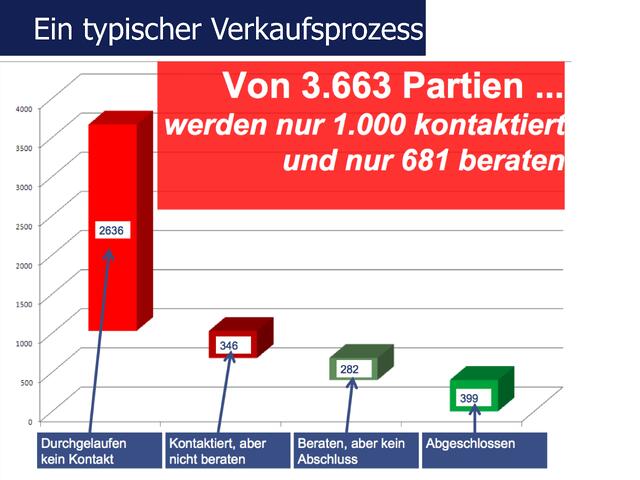 verkaufsprozess-eines-moebelhauses-wie-viele-kunden-werden-nicht-bedient